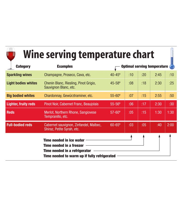 Serving Temperature Chart